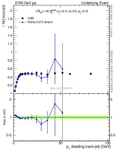 Plot of nch-vs-pt-trnsMin in 2760 GeV pp collisions
