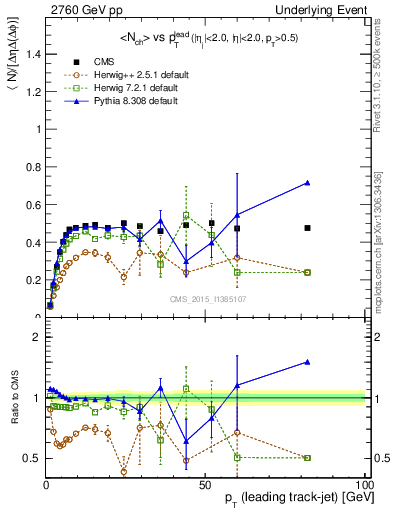 Plot of nch-vs-pt-trnsMin in 2760 GeV pp collisions