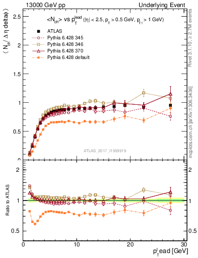 Plot of nch-vs-pt-trnsMin in 13000 GeV pp collisions