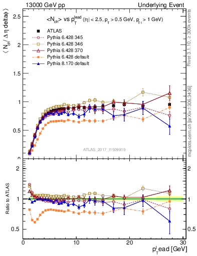 Plot of nch-vs-pt-trnsMin in 13000 GeV pp collisions