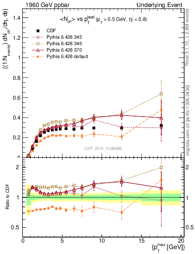 Plot of nch-vs-pt-trnsMin in 1960 GeV ppbar collisions