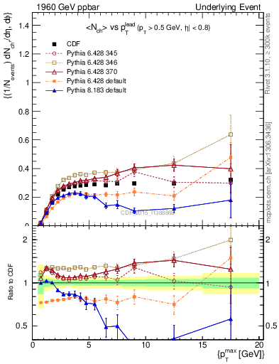 Plot of nch-vs-pt-trnsMin in 1960 GeV ppbar collisions