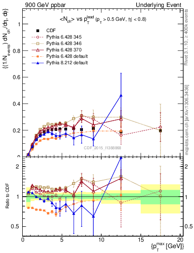 Plot of nch-vs-pt-trnsMin in 900 GeV ppbar collisions