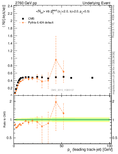 Plot of nch-vs-pt-trnsMin in 2760 GeV pp collisions
