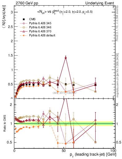 Plot of nch-vs-pt-trnsMin in 2760 GeV pp collisions