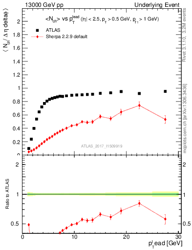 Plot of nch-vs-pt-trnsMin in 13000 GeV pp collisions
