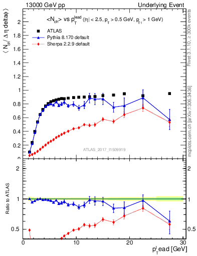 Plot of nch-vs-pt-trnsMin in 13000 GeV pp collisions