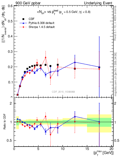 Plot of nch-vs-pt-trnsMin in 900 GeV ppbar collisions