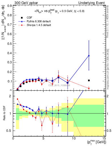 Plot of nch-vs-pt-trnsMin in 300 GeV ppbar collisions