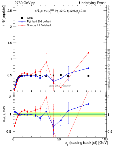 Plot of nch-vs-pt-trnsMin in 2760 GeV pp collisions