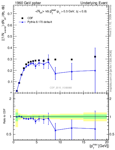 Plot of nch-vs-pt-trnsMin in 1960 GeV ppbar collisions