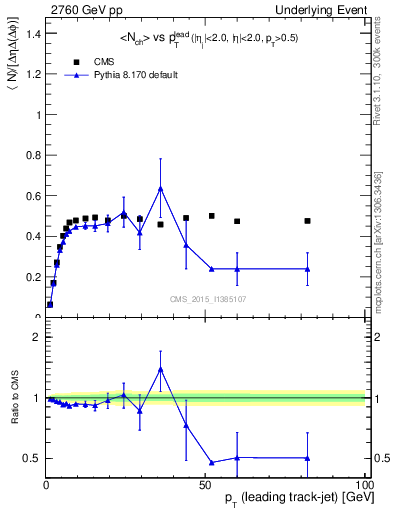 Plot of nch-vs-pt-trnsMin in 2760 GeV pp collisions