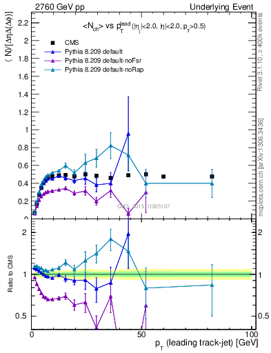 Plot of nch-vs-pt-trnsMin in 2760 GeV pp collisions