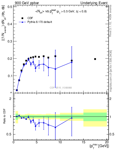 Plot of nch-vs-pt-trnsMin in 900 GeV ppbar collisions