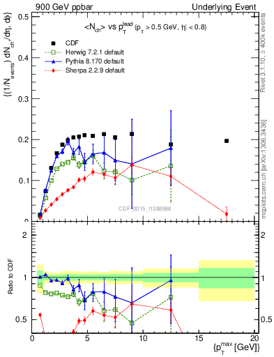 Plot of nch-vs-pt-trnsMin in 900 GeV ppbar collisions