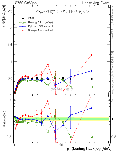 Plot of nch-vs-pt-trnsMin in 2760 GeV pp collisions