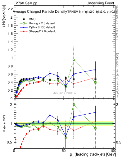 Plot of nch-vs-pt-trnsMin in 2760 GeV pp collisions