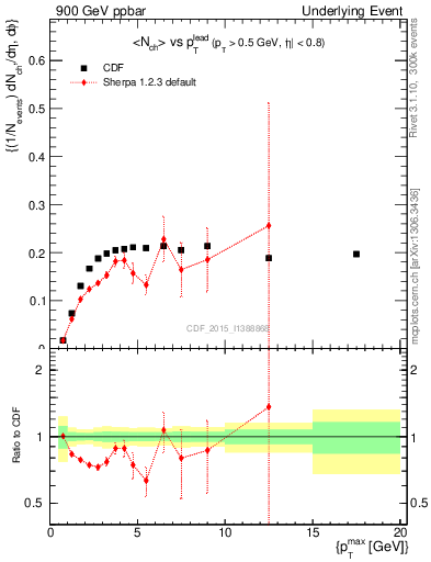 Plot of nch-vs-pt-trnsMin in 900 GeV ppbar collisions