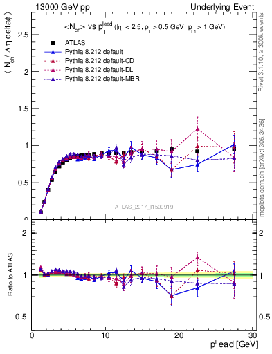 Plot of nch-vs-pt-trnsMin in 13000 GeV pp collisions