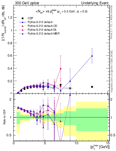 Plot of nch-vs-pt-trnsMin in 300 GeV ppbar collisions