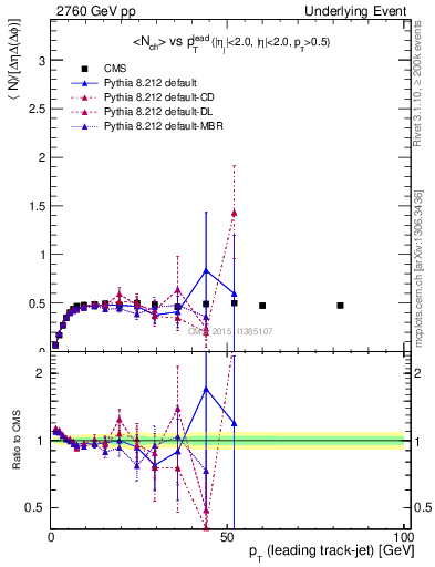 Plot of nch-vs-pt-trnsMin in 2760 GeV pp collisions