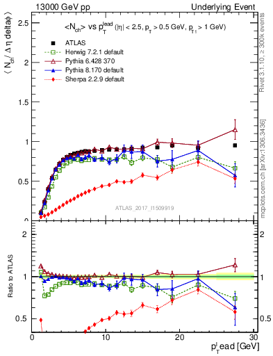 Plot of nch-vs-pt-trnsMin in 13000 GeV pp collisions