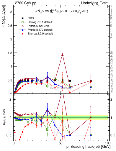 Plot of nch-vs-pt-trnsMin in 2760 GeV pp collisions