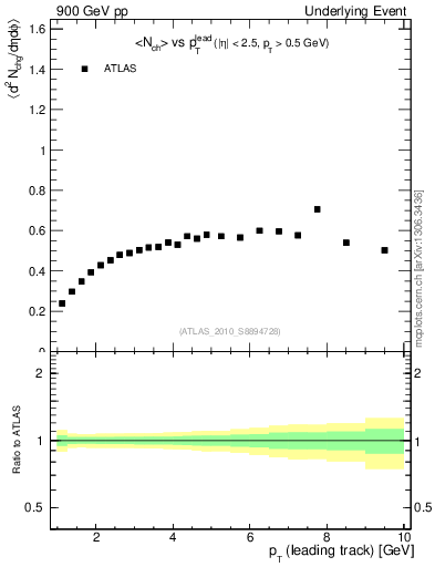 Plot of nch-vs-pt-twrd in 900 GeV pp collisions