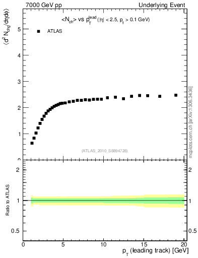 Plot of nch-vs-pt-twrd in 7000 GeV pp collisions