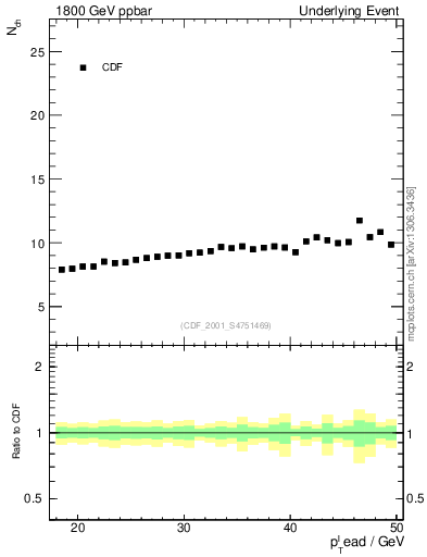 Plot of nch-vs-pt-twrd in 1800 GeV ppbar collisions