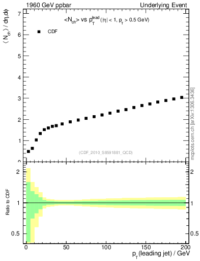 Plot of nch-vs-pt-twrd in 1960 GeV ppbar collisions