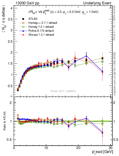 Plot of nch-vs-pt-twrd in 13000 GeV pp collisions