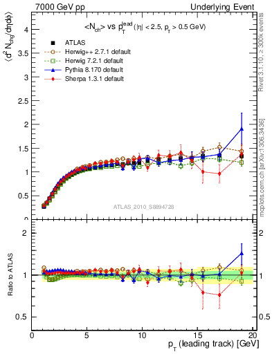 Plot of nch-vs-pt-twrd in 7000 GeV pp collisions