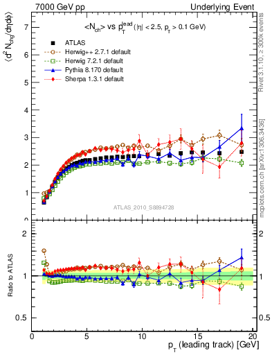 Plot of nch-vs-pt-twrd in 7000 GeV pp collisions