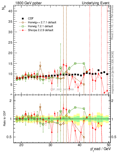 Plot of nch-vs-pt-twrd in 1800 GeV ppbar collisions
