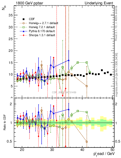 Plot of nch-vs-pt-twrd in 1800 GeV ppbar collisions