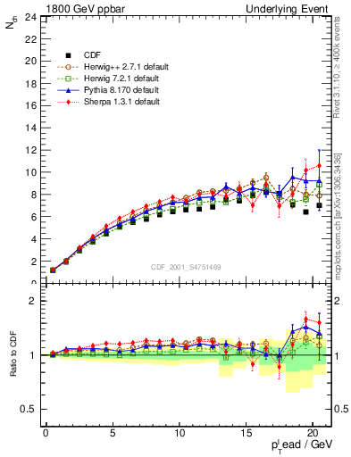 Plot of nch-vs-pt-twrd in 1800 GeV ppbar collisions