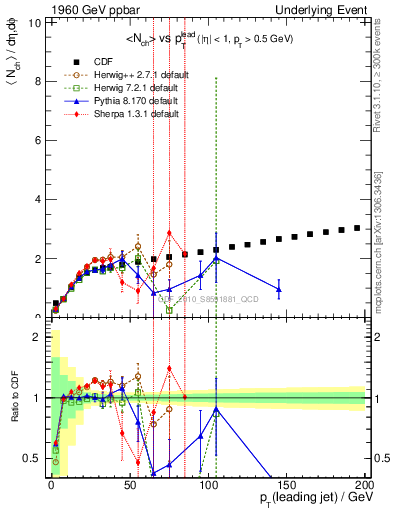 Plot of nch-vs-pt-twrd in 1960 GeV ppbar collisions