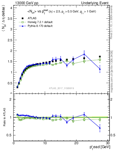 Plot of nch-vs-pt-twrd in 13000 GeV pp collisions