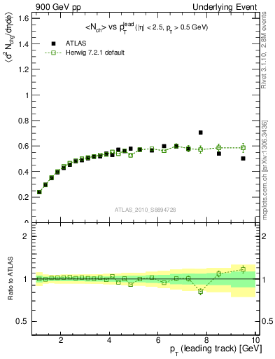 Plot of nch-vs-pt-twrd in 900 GeV pp collisions