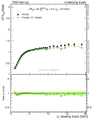 Plot of nch-vs-pt-twrd in 7000 GeV pp collisions