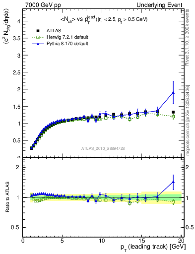 Plot of nch-vs-pt-twrd in 7000 GeV pp collisions