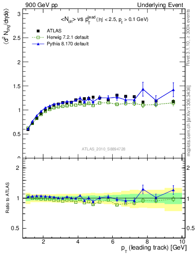 Plot of nch-vs-pt-twrd in 900 GeV pp collisions