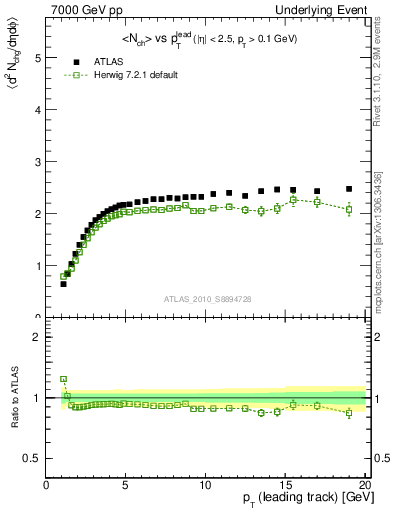 Plot of nch-vs-pt-twrd in 7000 GeV pp collisions