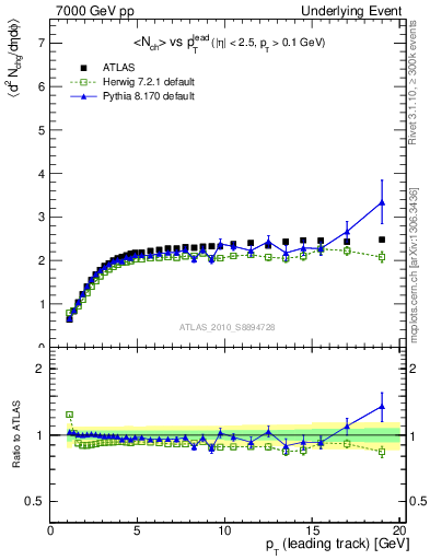 Plot of nch-vs-pt-twrd in 7000 GeV pp collisions