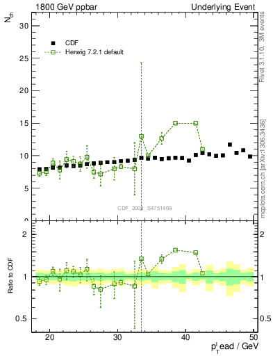 Plot of nch-vs-pt-twrd in 1800 GeV ppbar collisions