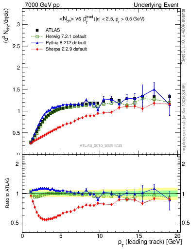 Plot of nch-vs-pt-twrd in 7000 GeV pp collisions