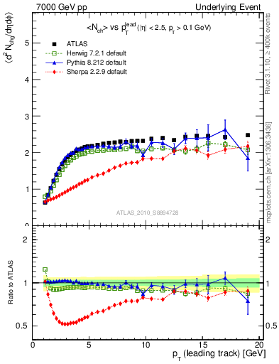Plot of nch-vs-pt-twrd in 7000 GeV pp collisions
