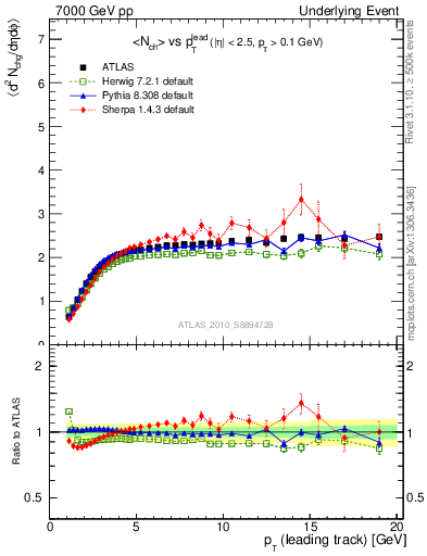 Plot of nch-vs-pt-twrd in 7000 GeV pp collisions