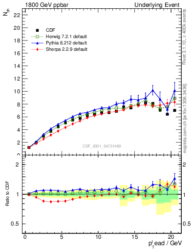 Plot of nch-vs-pt-twrd in 1800 GeV ppbar collisions